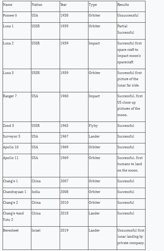 Chandrayaan Results Year Wise