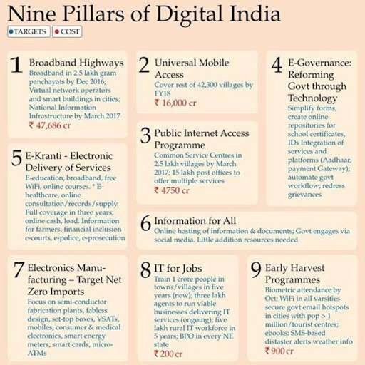 Image of Nine Pillars of Digital India