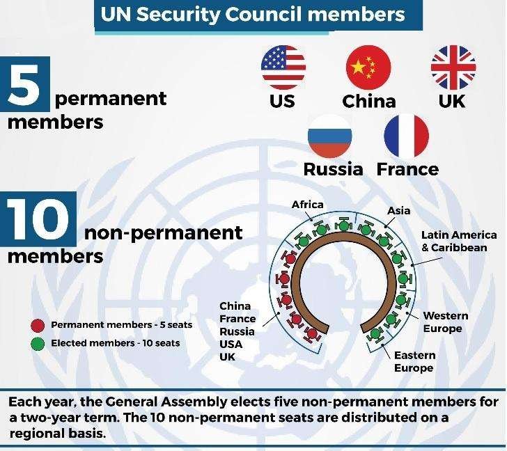 UNSC security council members