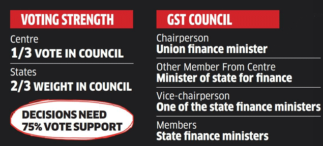GST COUNCIL